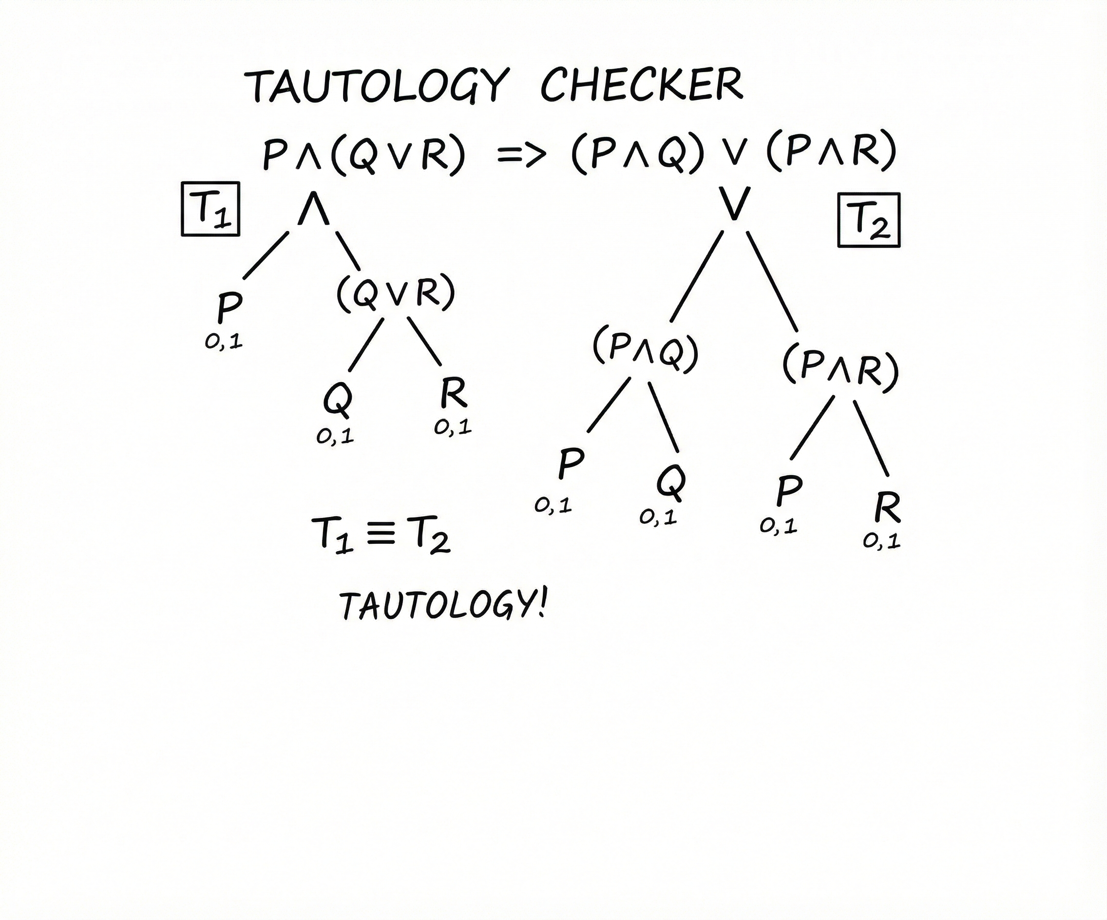 Tautology Checker Trees